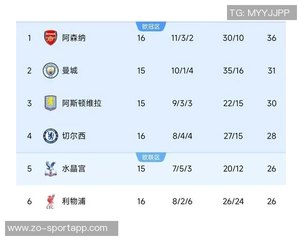 英超六强欧冠战绩分析利物浦失利曼城遭遇绝平枪手蓝军双双取胜 英超六强欧冠战绩分析利物浦失利曼城遭遇绝平枪手蓝军双双取胜